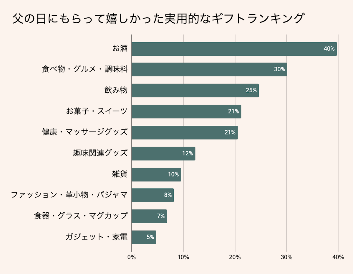 父の日にもらって嬉しかった実用的なギフトランキング