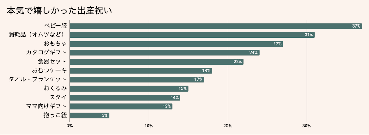 嬉しかった出産祝いランキング【ママへの実態調査】