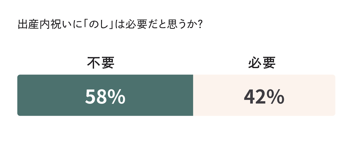 出産内祝いに熨斗（のし）は不要だと回答した人が58%