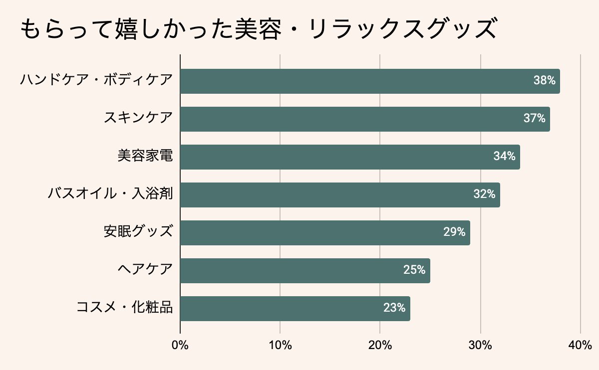 もらって嬉しかった美容・リラックスギフト