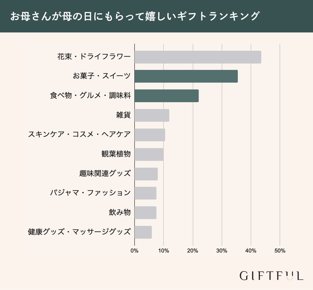 お母さんが母の日にもらって嬉しいプレゼントランキング