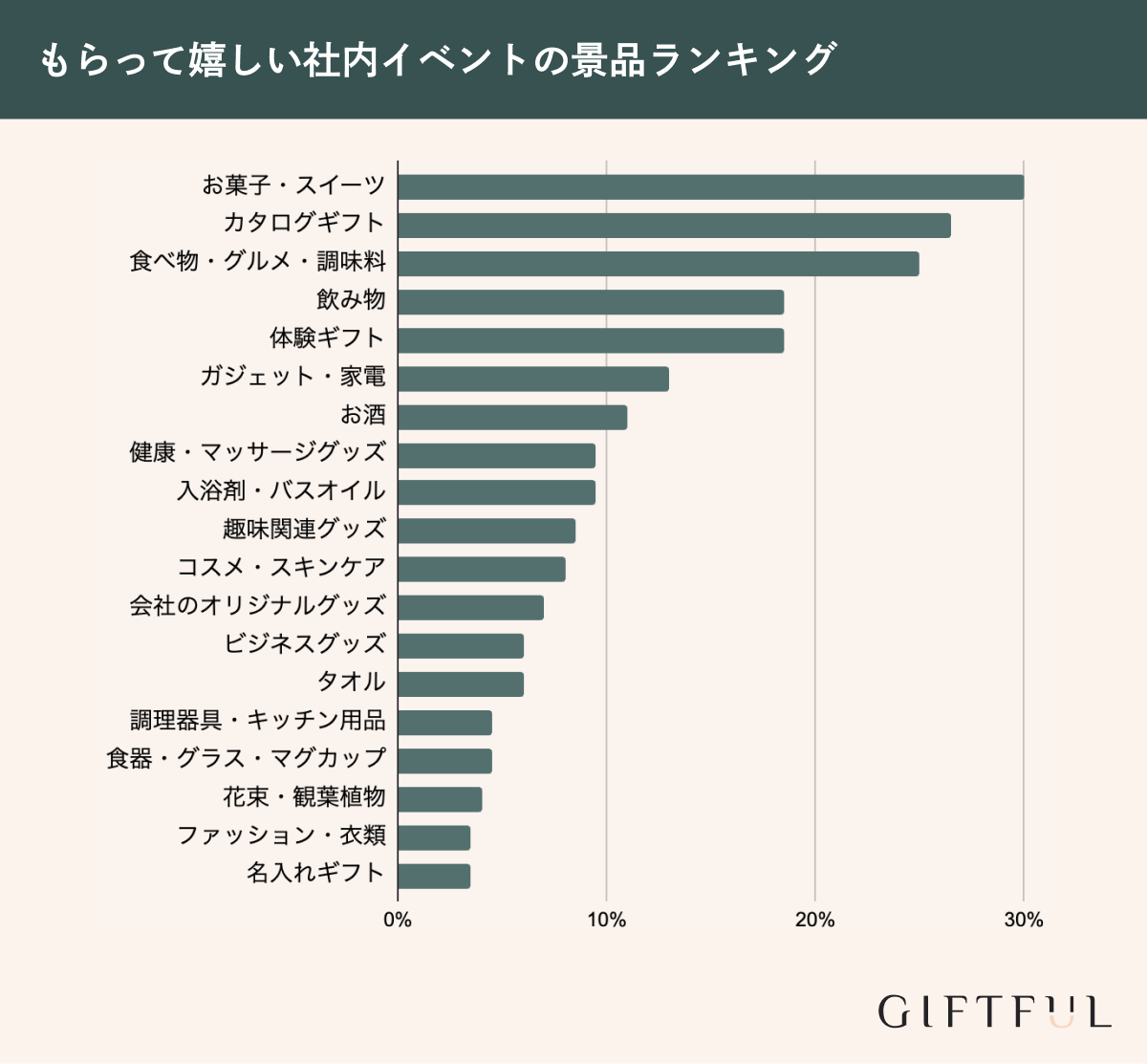 もらって嬉しい社内イベントの景品ランキング