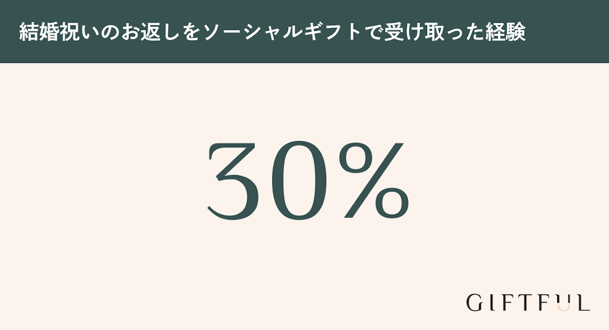 結婚祝いのお返し・結婚内祝いの渡し方