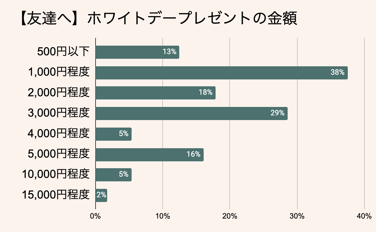 友達へのホワイトデーのお返しの金額相場 平均金額は3,480円