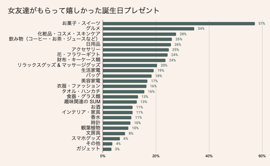 女友達がもらって嬉しかった誕生日プレゼント