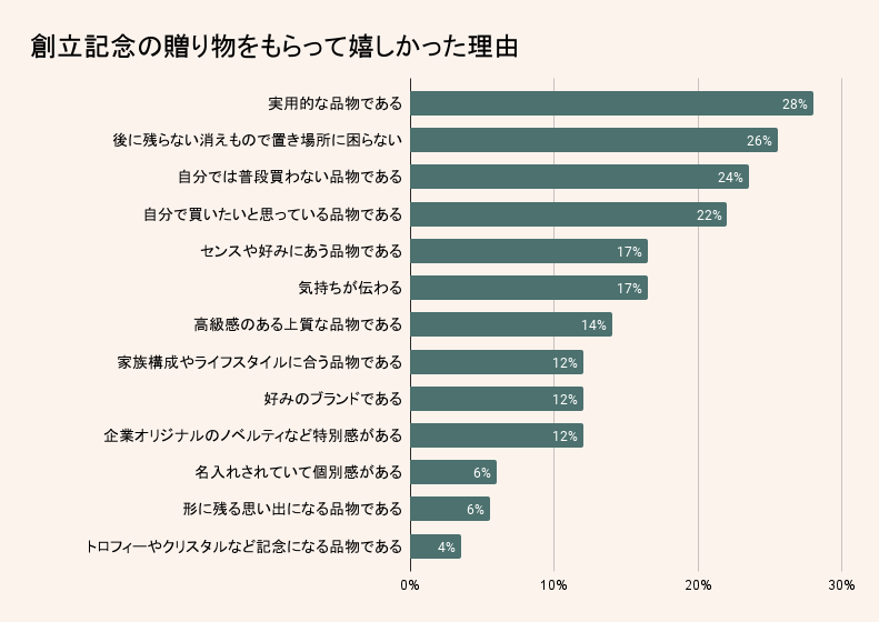 もらって嬉しかった創立記念の贈り物の理由