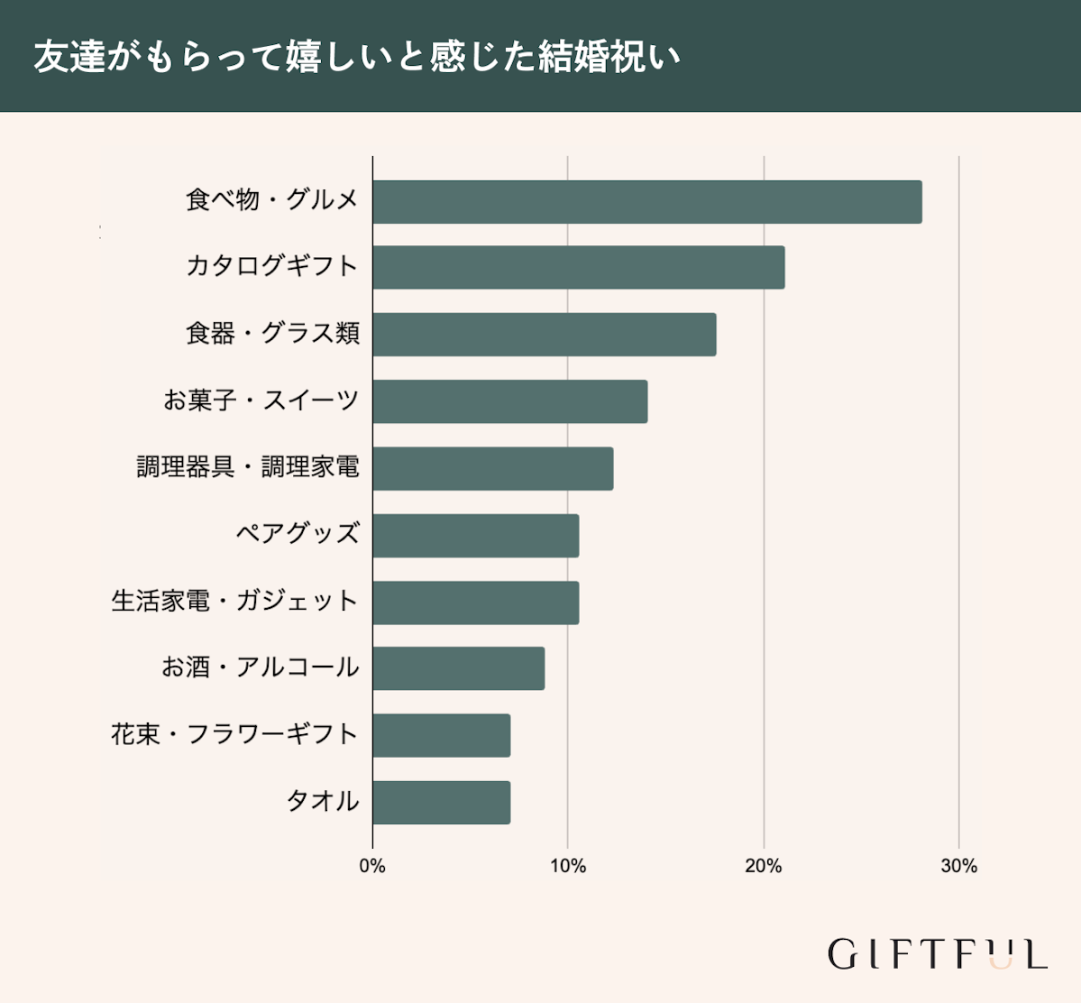 友達がもらって嬉しい結婚祝いランキング