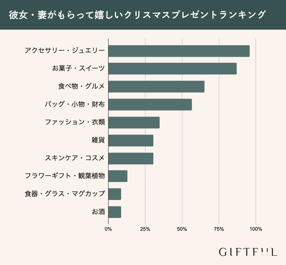 彼女・妻がもらって嬉しいクリスマスプレゼントランキング