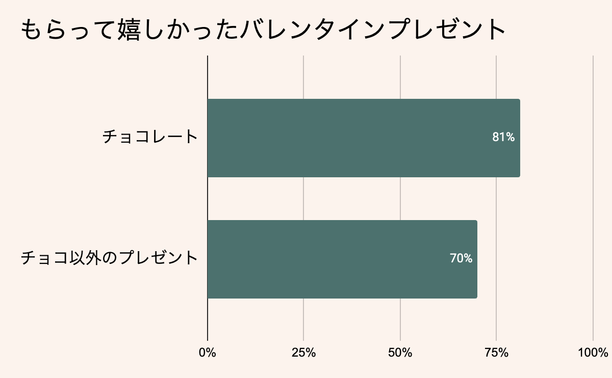 もらって嬉しいバレンタインプレゼント