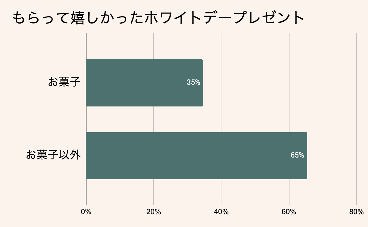 もらって嬉しかったホワイトデープレゼント