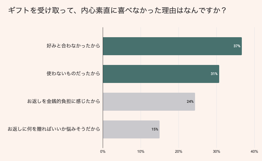 ギフトを受け取って内心素直に喜べなかった理由