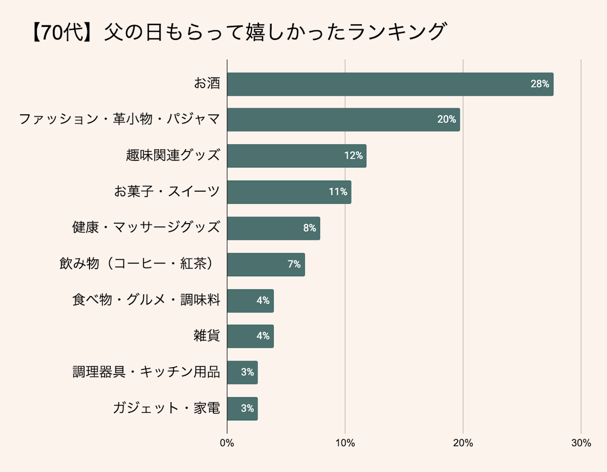 【70代】父の日プレゼントランキング