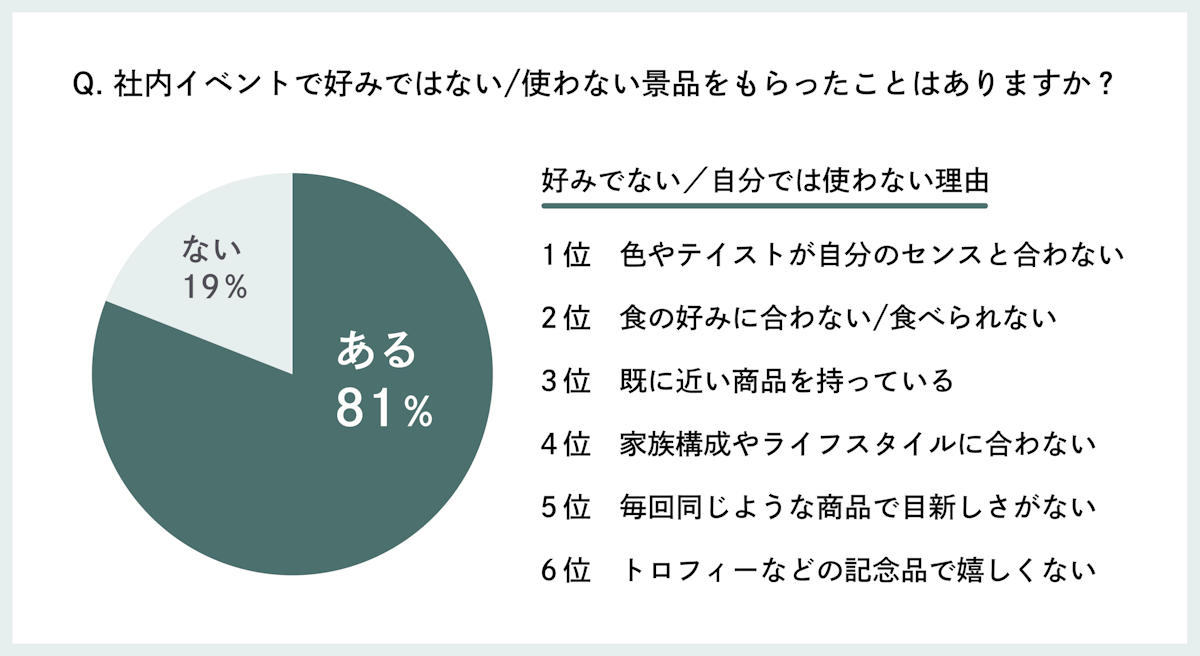 好みではない景品をもらったことがある人は8割以上