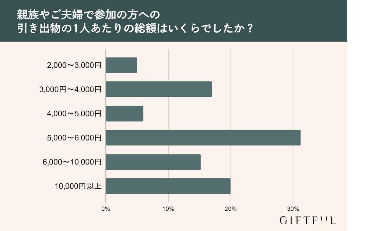 親族やご夫婦参加の方への引き出物の1人あたりの総額は？