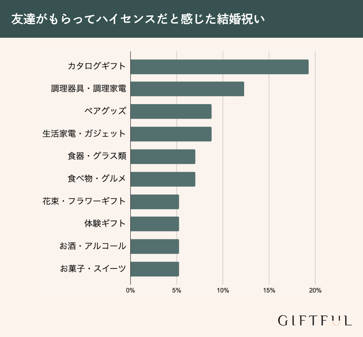 友達からもらってハイセンスだと感じた結婚祝い