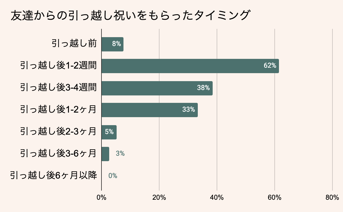 友達への引っ越し祝いを渡す時期・タイミング
