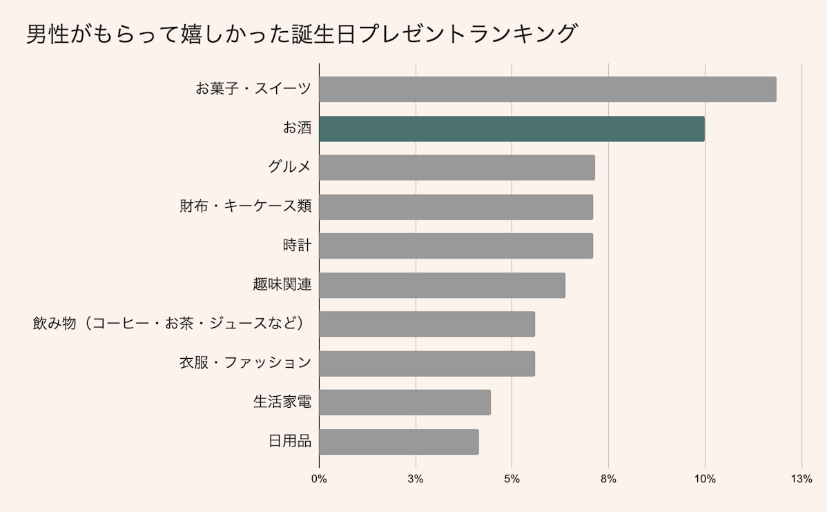 男性がもらって嬉しかった誕生日プレゼントランキング