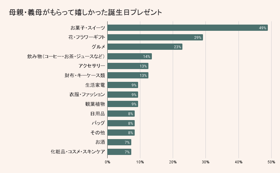 母親・義母がもらって嬉しい誕生日プレゼント