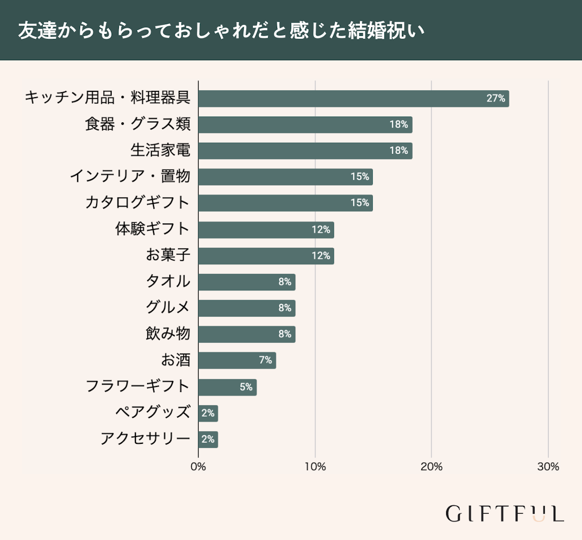 友達からもらっておしゃれだと感じた結婚祝いプレゼントランキング