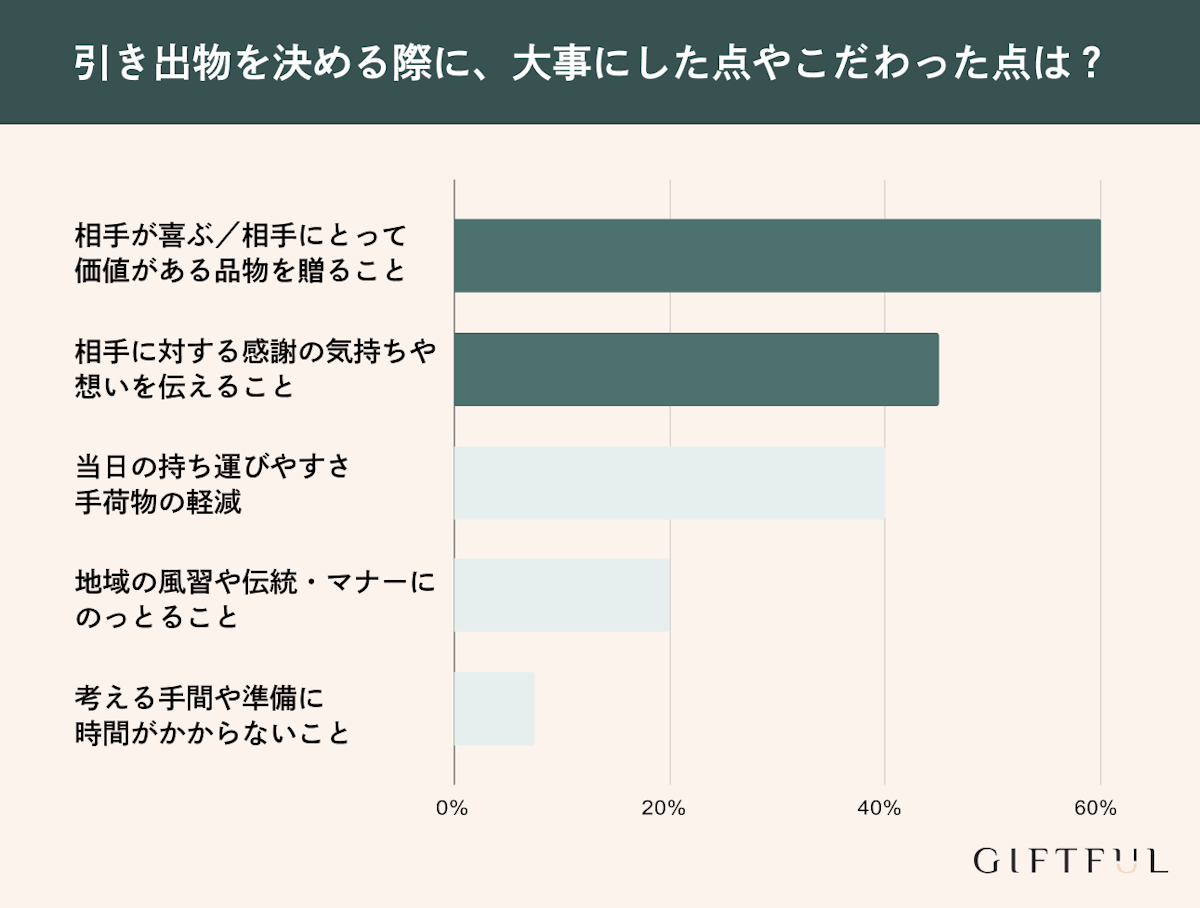 引き出物を検討する際のポイントは？