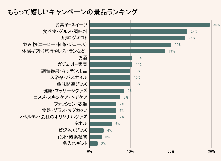 もらって嬉しいキャンペーン景品ランキング