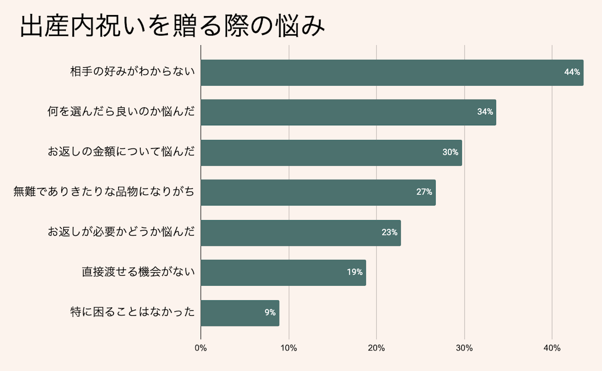 出産内祝いを贈る際の悩み