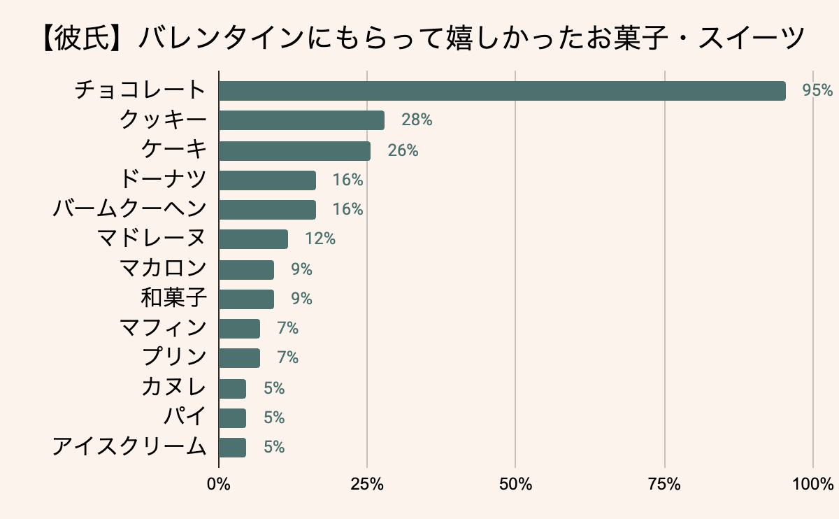 彼氏がバレンタインにもらって嬉しかったお菓子・スイーツ