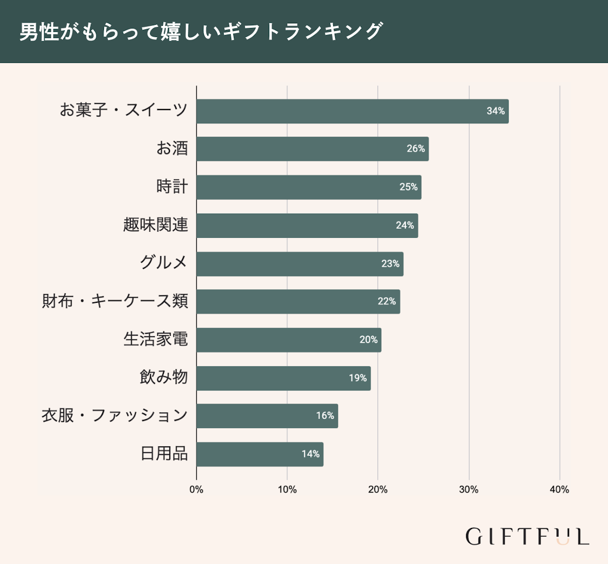 男性がもらって嬉しいギフトランキング