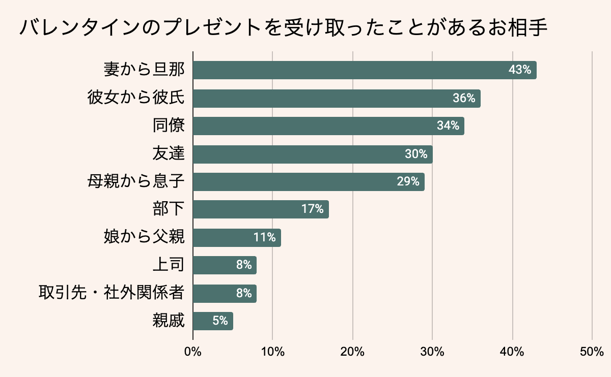 バレンタインは誰に贈る？旦那、彼氏、同僚、友達が上位