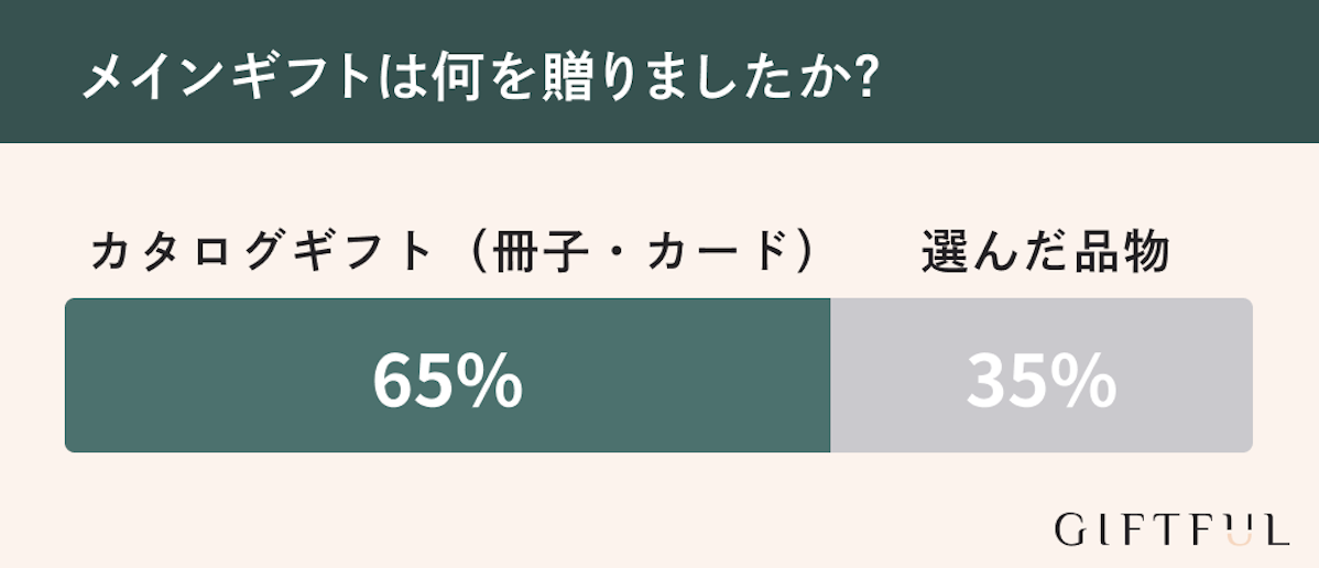 引き出物のメインギフト何を贈った？