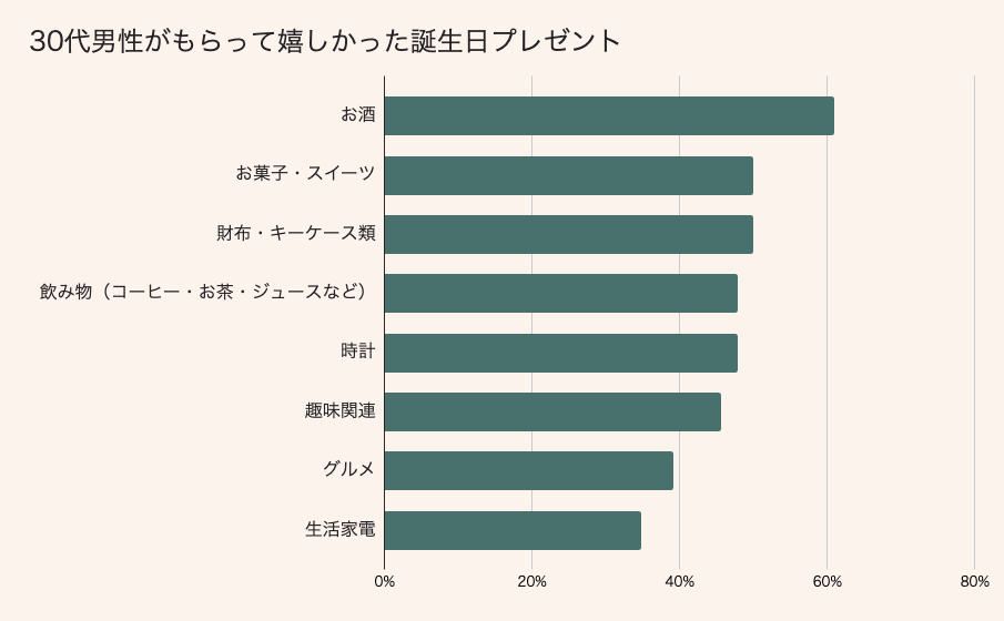 30代男性がもらって嬉しかった誕生日プレゼント