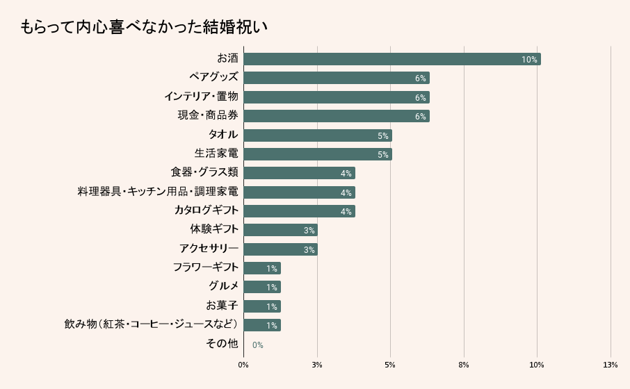 内心喜べなかった結婚祝い