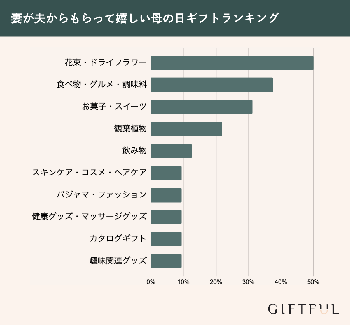 妻が夫からもらって嬉しい母の日プレゼントランキング