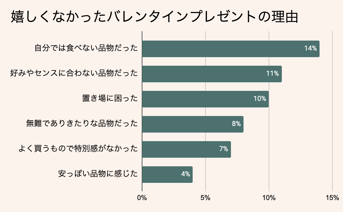 嬉しくなかったバレンタインのプレゼントの理由