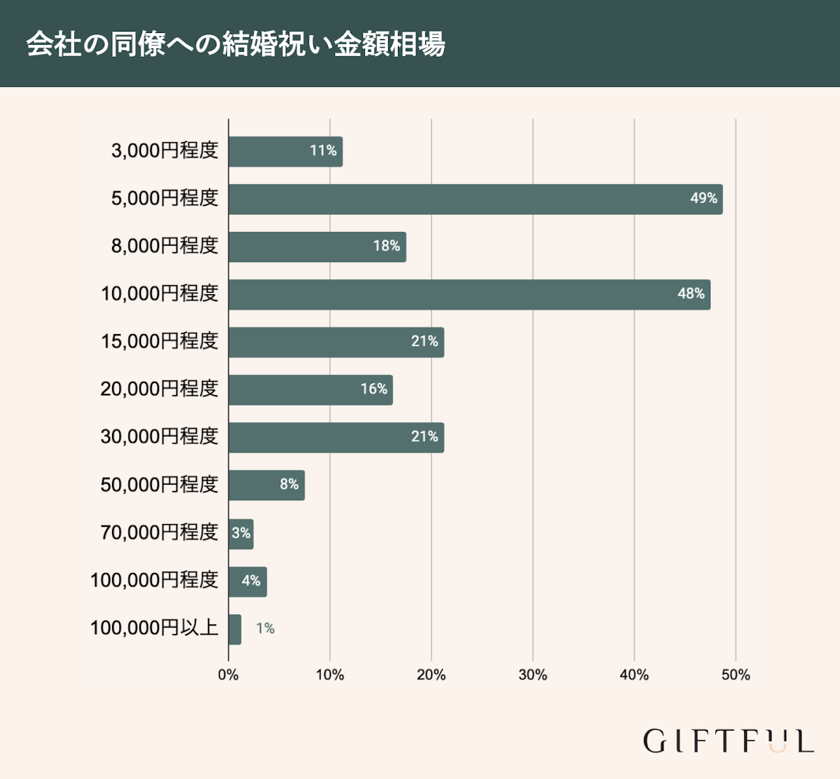会社の同僚に贈る結婚祝いの金額相場