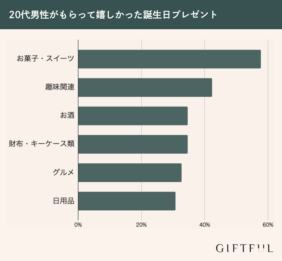 20代男性がもらって嬉しかった誕生日プレゼントランキング