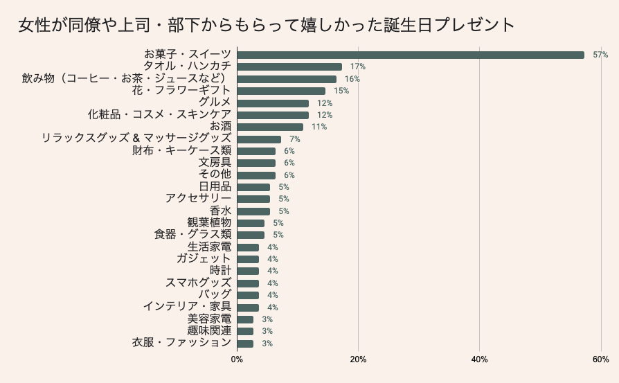 女性が職場の同僚や上司・部下にもらって嬉しかった誕生日プレゼント