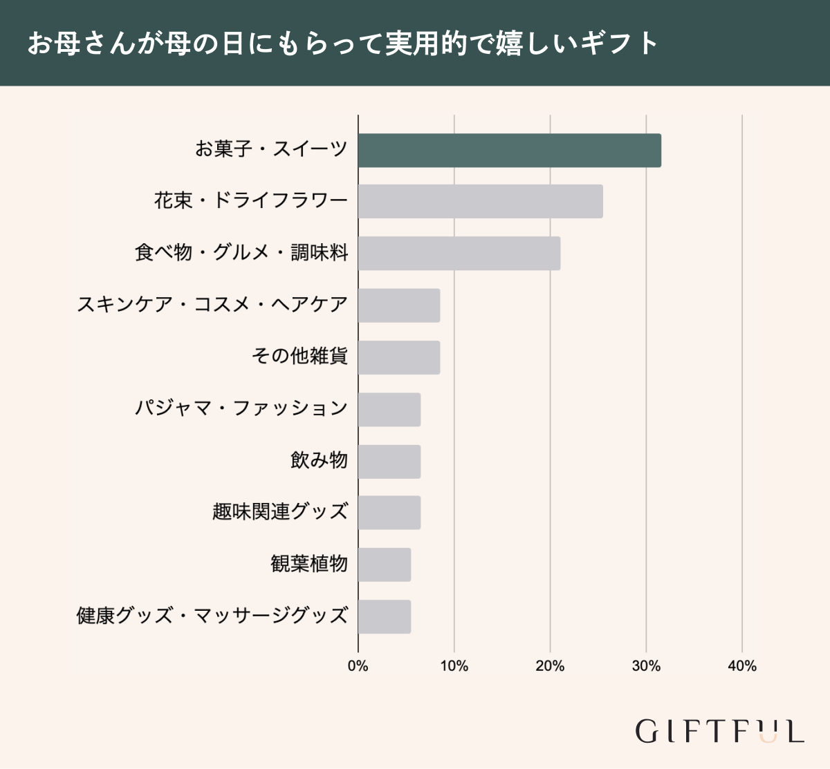 お母さんが母の日にもらって実用的で嬉しいギフトランキング