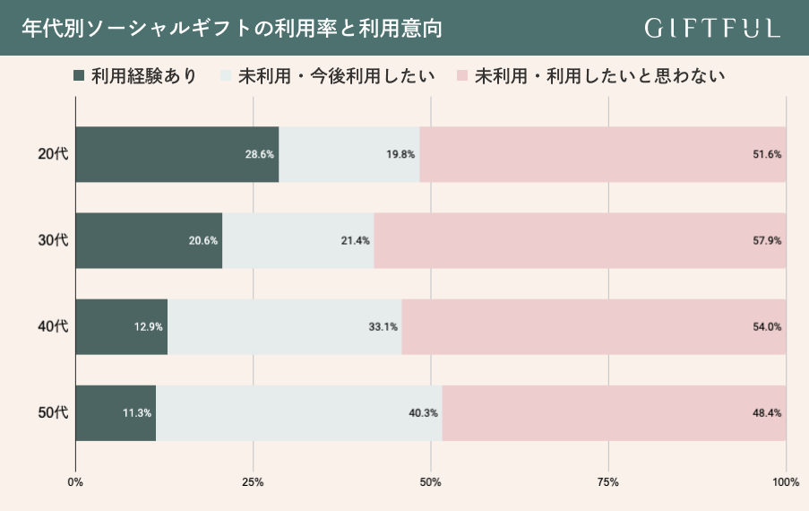 年代別ソーシャルギフトの利用率と利用意向