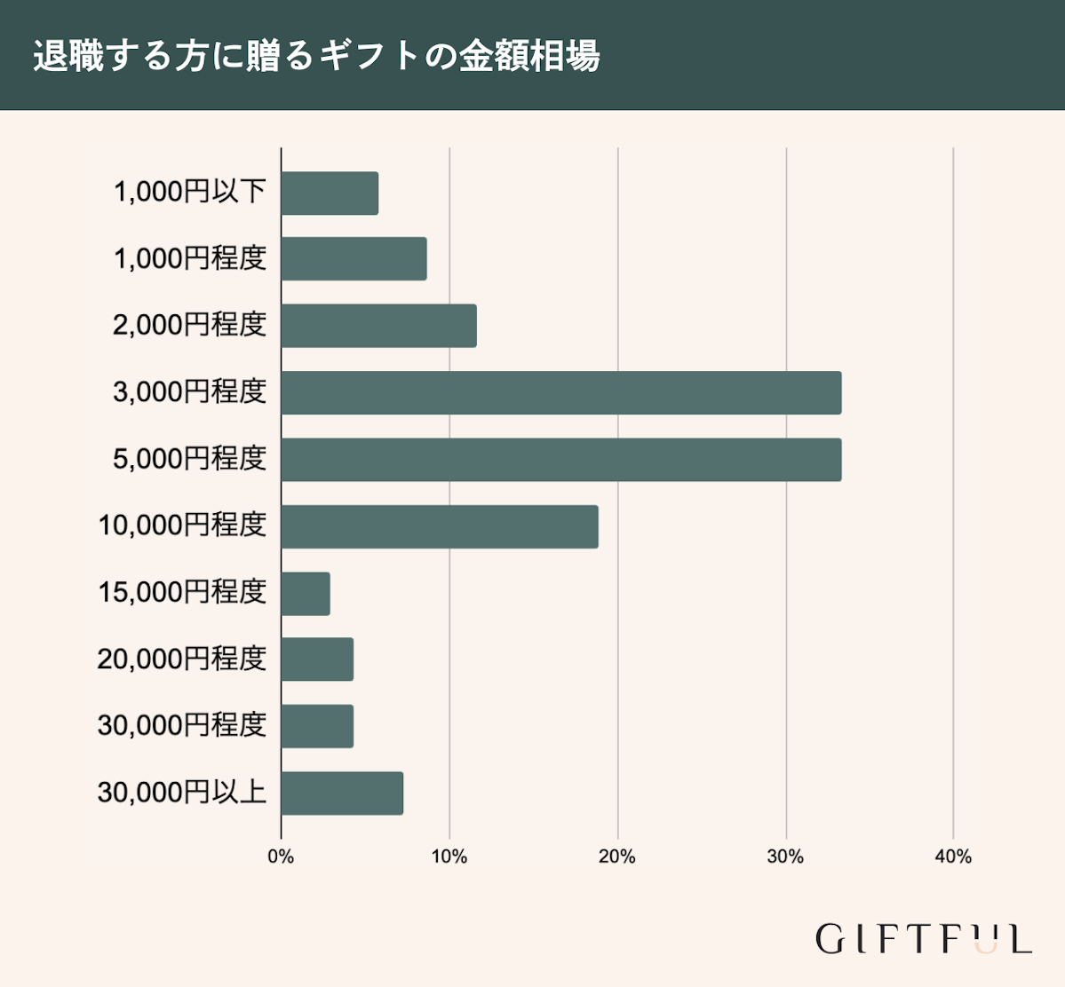 退職する方に贈るギフトの金額相場