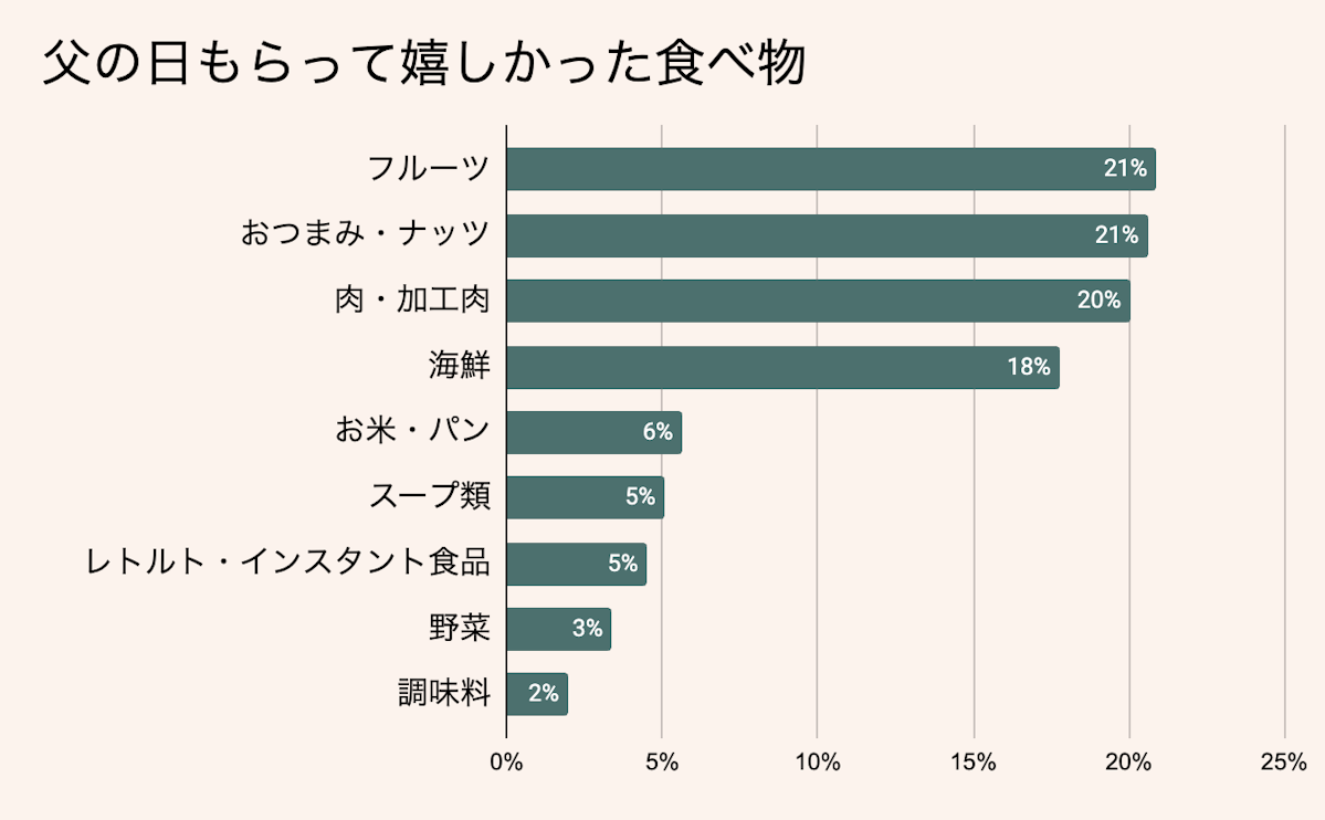 【食べ物】父の日プレゼントランキング