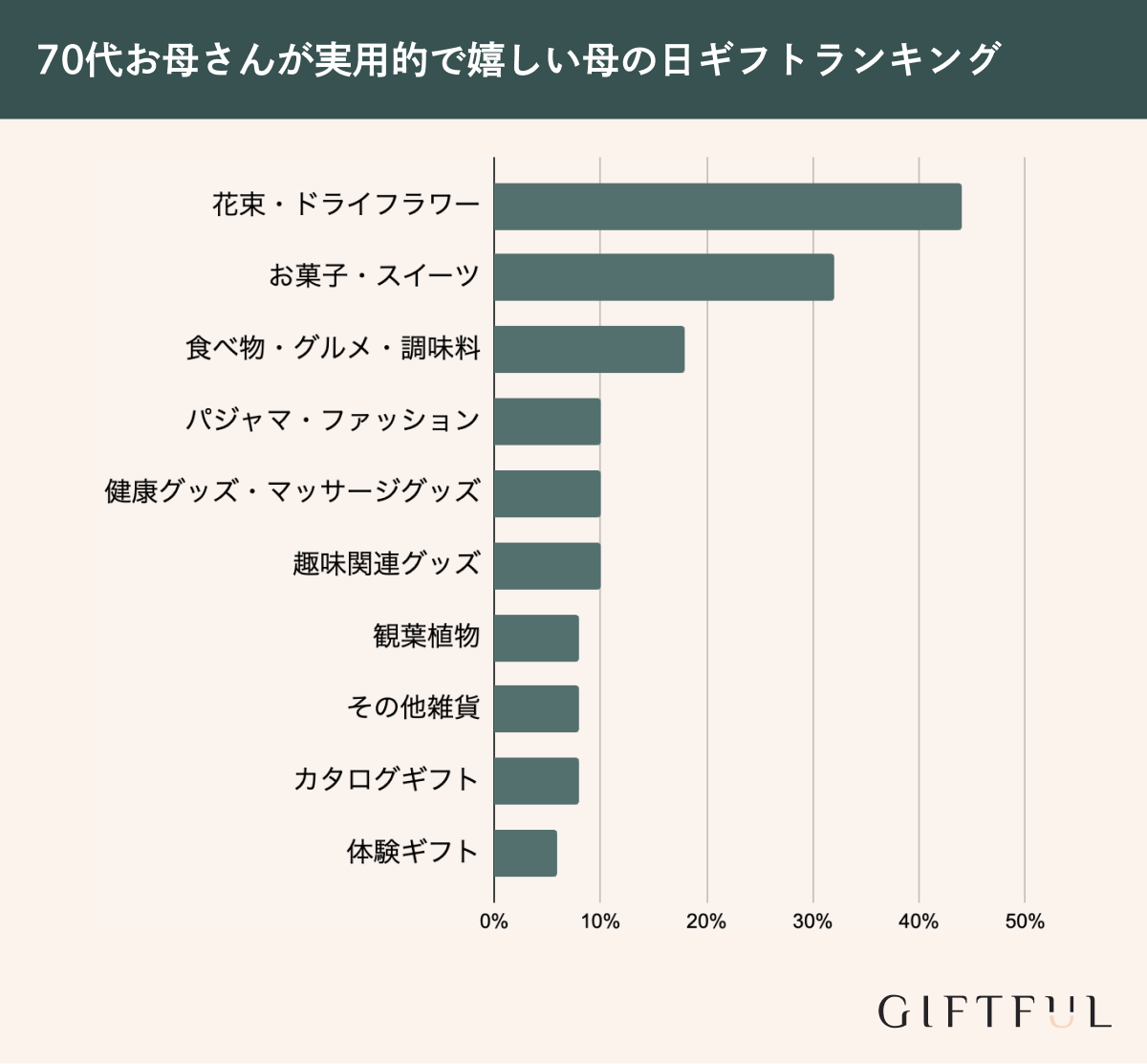 70代お母さんが実用的で嬉しい母の日プレゼントランキング