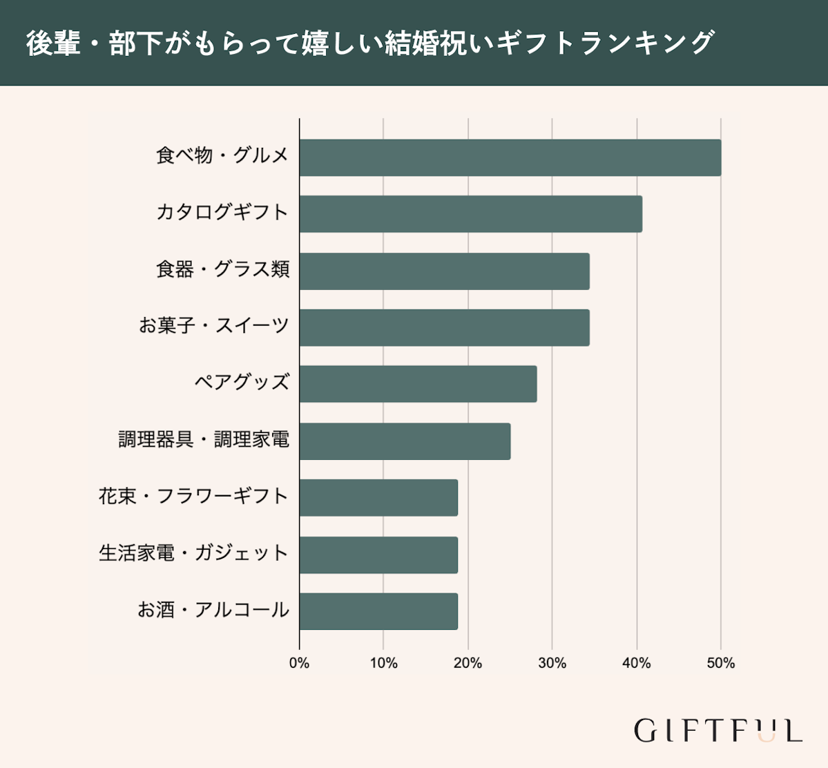 後輩・部下がもらって嬉しかった結婚祝いプレゼントランキング