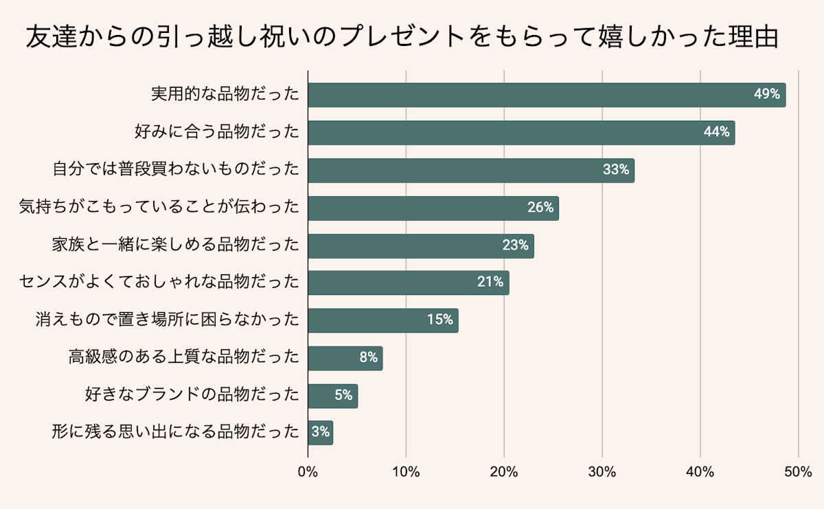 嬉しかった友達からの引っ越し祝いプレゼントの理由