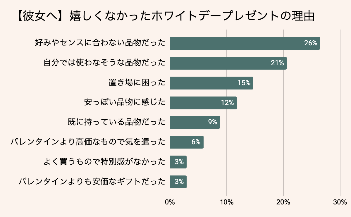 彼女が嬉しくなかったホワイトデーのお返しプレゼントの理由