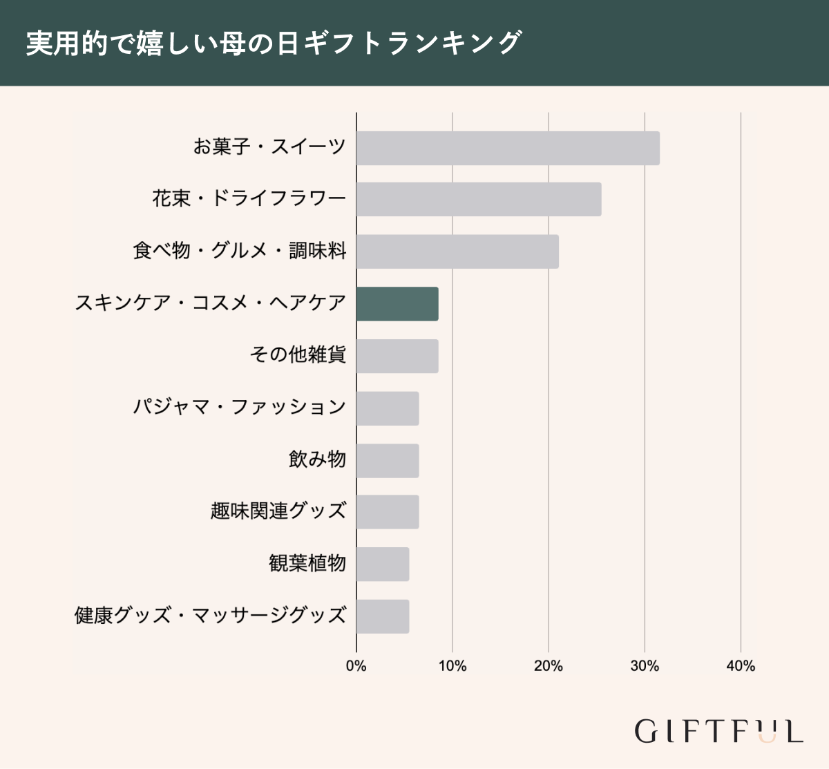 実用的で嬉しい母の日プレゼントランキング