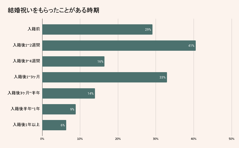 結婚祝いをもらったことがある時期