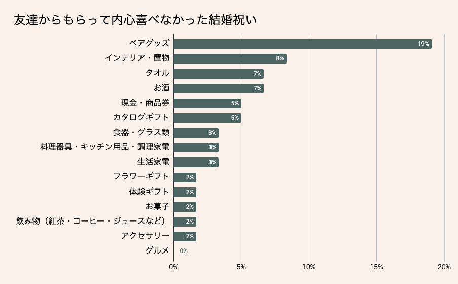 友達からもらって内心喜べなかったギフト