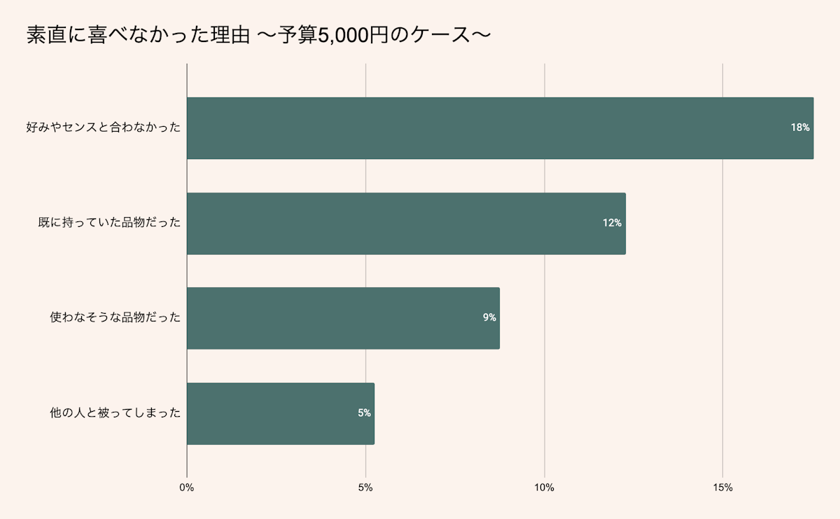 予算5000円の出産祝いで素直に喜べなかった理由