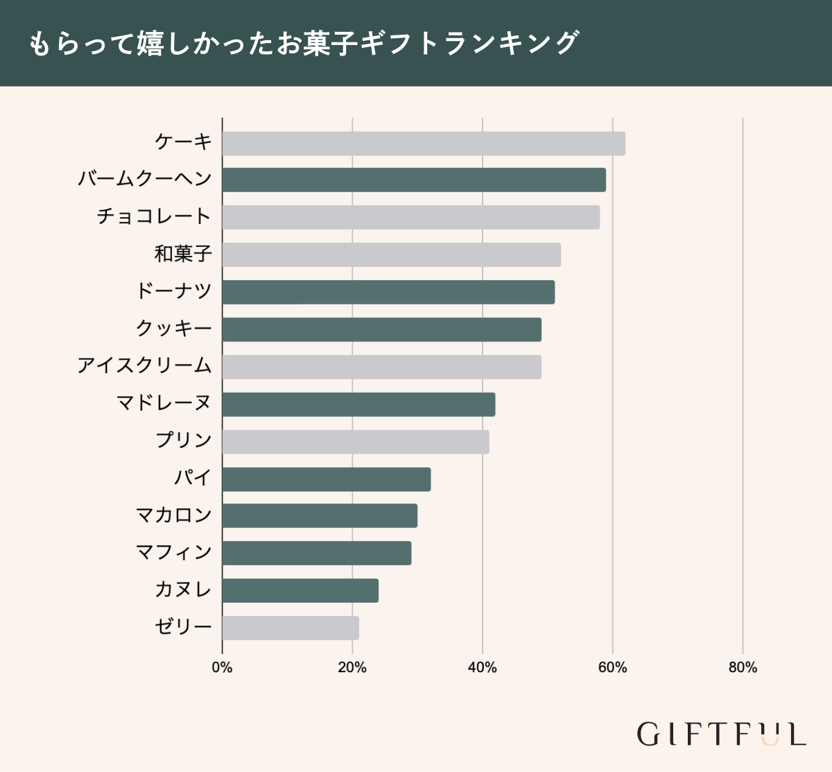 もらって嬉しかったお菓子ギフトランキング